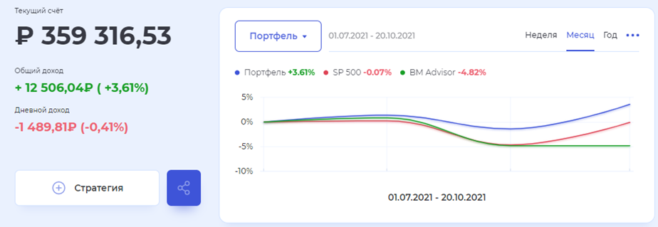 Фото динамики портфеля с сайта BeatMarket