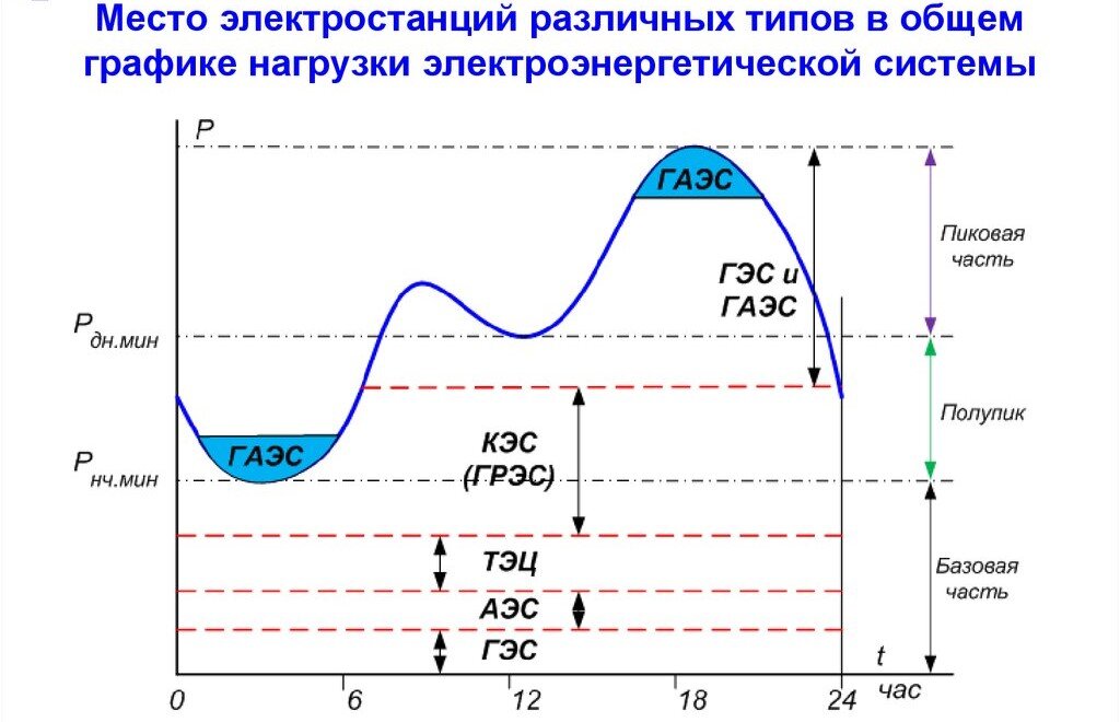 Пример графика нагрузки энергосистемы (фото из открытых источников).