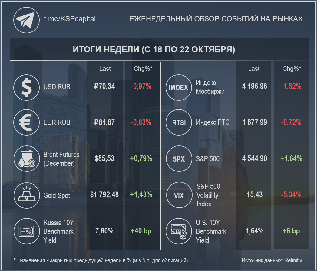 Недельные изменения по различным инструментам (Источник данных: Refinitiv); при создании изображения использовалась работа Ivan Kurmyshov / Shutterstock