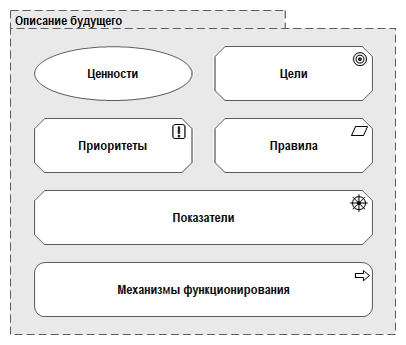 Рис. 1.2. Описание будущего