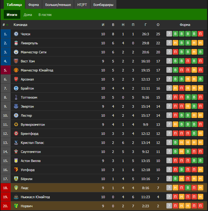 турнирная таблица АПЛ