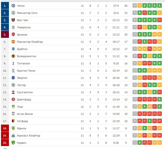 Футбол турнирная таблица англии 1