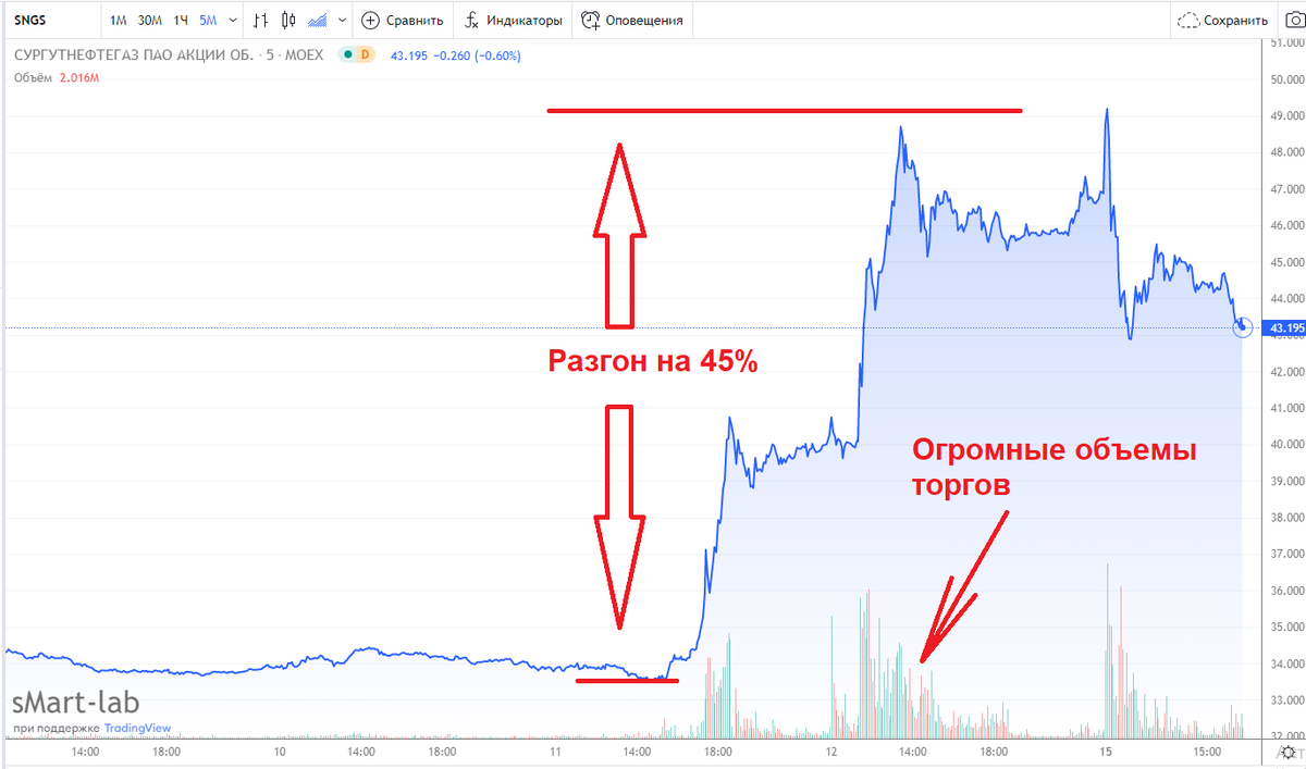 График цены акций за 5 дней