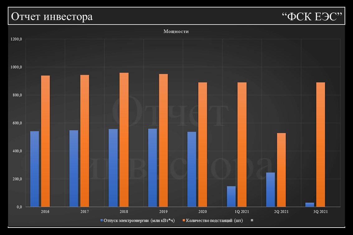 Зарплаты фск еэс. Еэс 2019. Мечел структура выручки. Потребления электроэнергии в россии 2022 график. Еэс 2019.