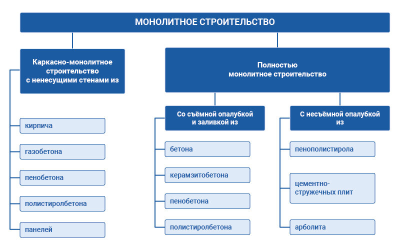 Дом из монолитного арболита: стоит ли строить своими руками?