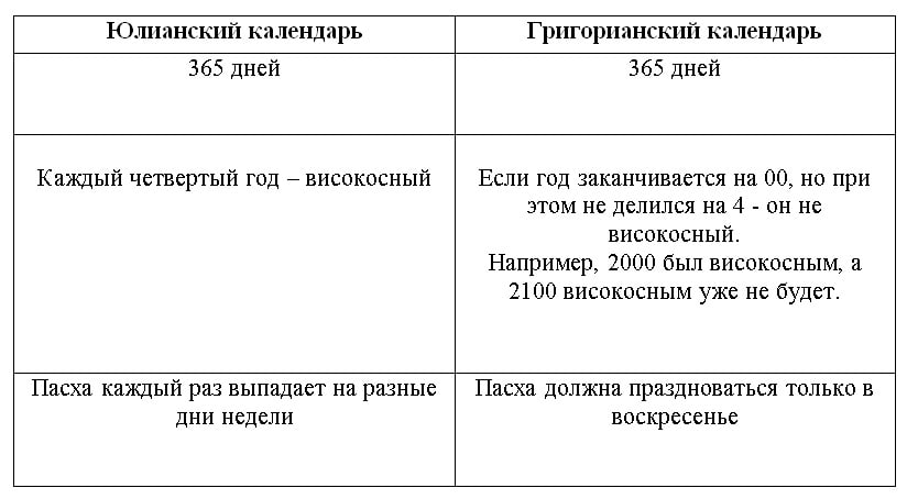 Високосные года по григорианскому календарю Почему бывает високосный год