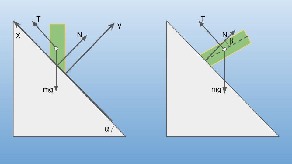 Силы, действующие на тело в двух случаях - когда тело стоит вертикально, и когда тело отклоняется на некоторый угол от нормали к плоскости.