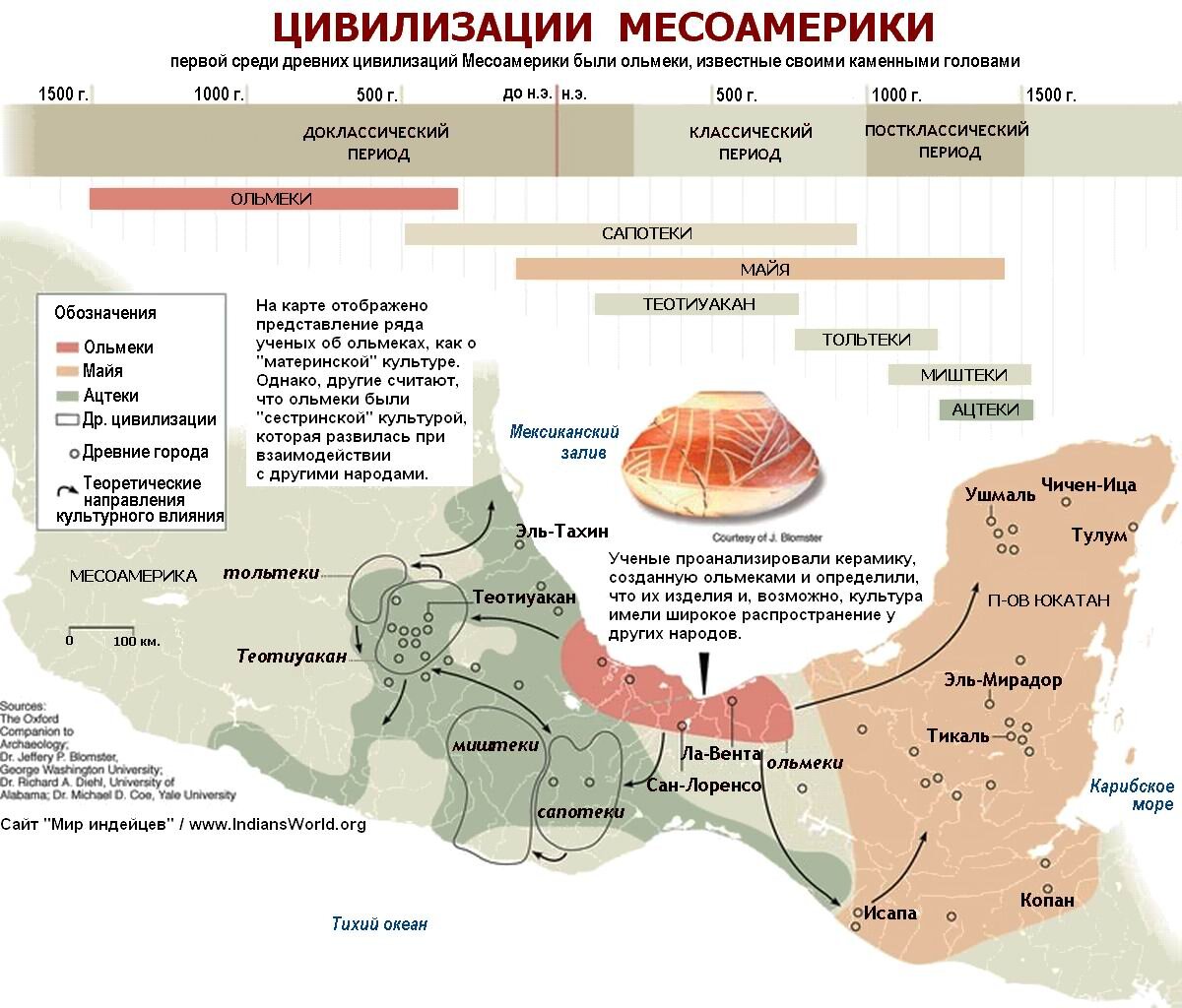 Цивилизации центральной Америки