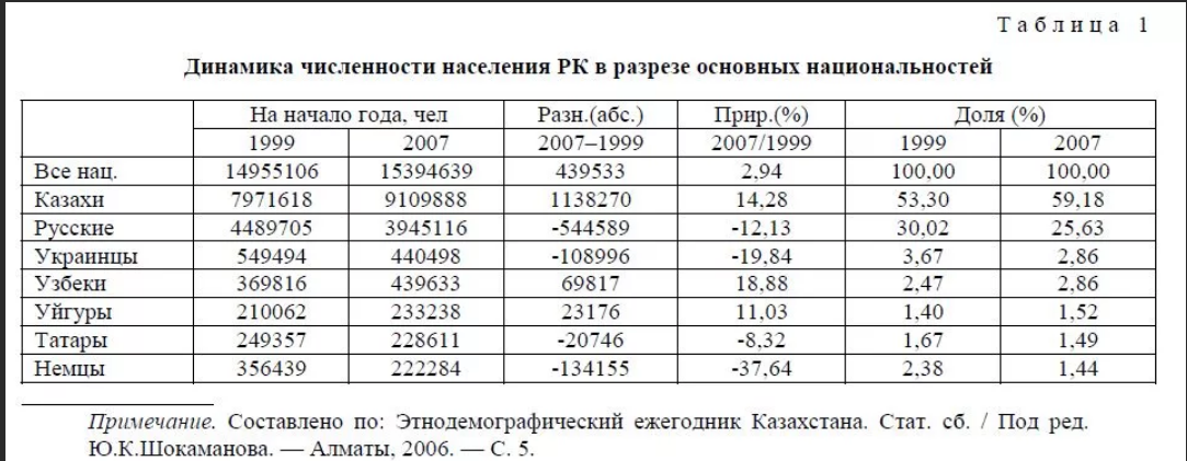 Численность населения казахстана по годам