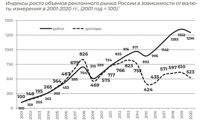 Источник: https://www.akarussia.ru/files/docs/rossiyskiy_reklamnyy_ezhegodnik_2020.pdf