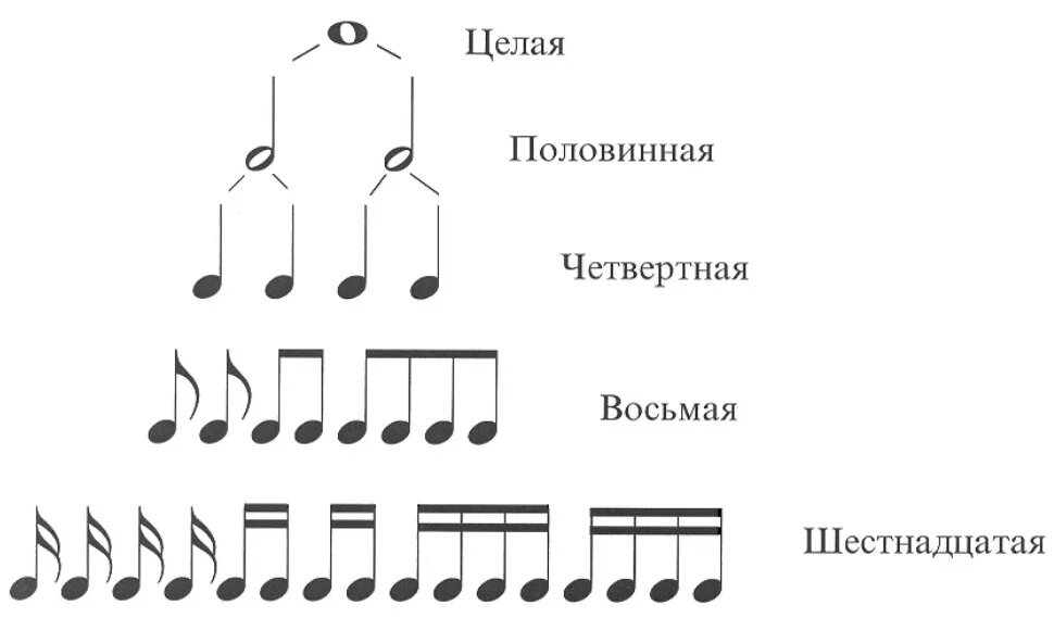 Длительности