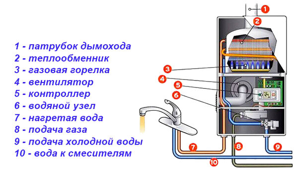 Дымоход для газовой колонки: особенность для квартиры и частного дома