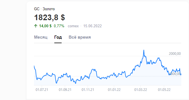 График на золото. 15 июня 2022. Как видим все упало. 