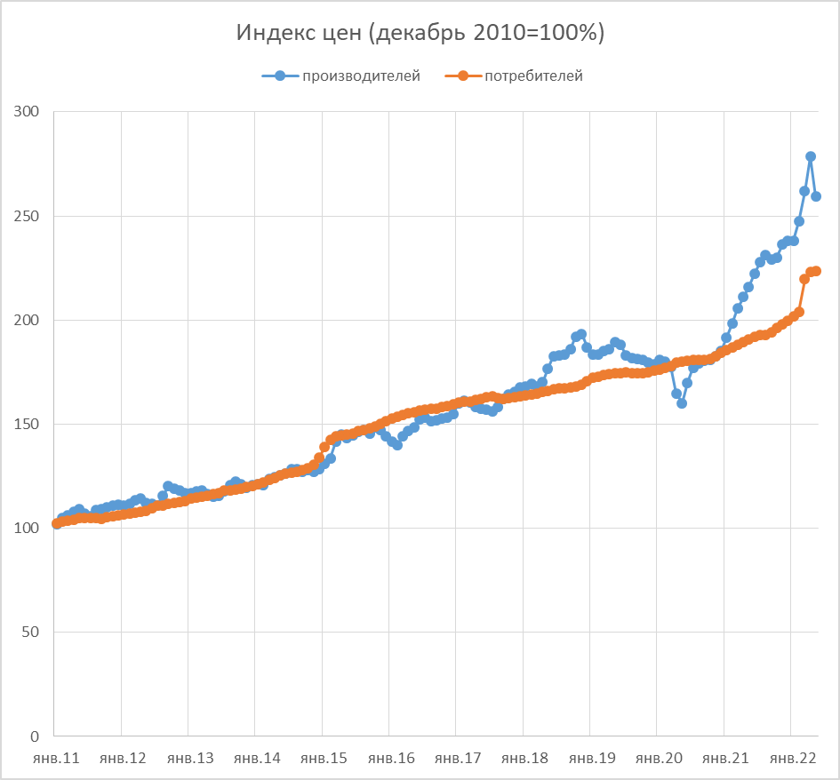 Индекс цен производителей. Индекс цен.