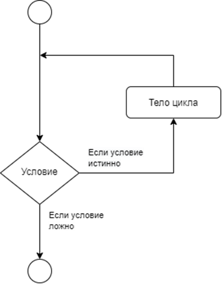 Условия в цикле while python