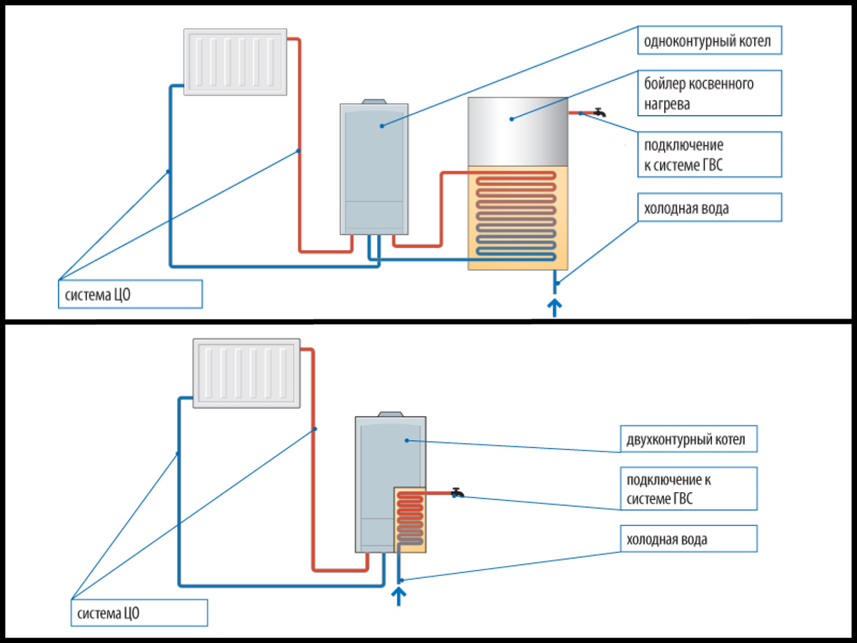 Газовый котёл косвенного нагрева схема. Двухконтурный котел с бойлером косвенного нагрева. Одноконтурный котел с бойлером косвенного нагрева. Схема одноконтурного котла с бойлером косвенного нагрева. Подключение бойлера косвенного нагрева к газовому котлу
