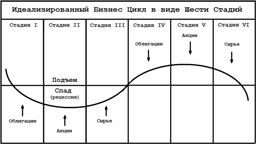 Бизнес циклы
