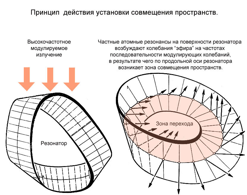 Предельно упрощенный принцип работы СПВ конструкции O.Д. Левашова, взятый из отклоненной заявки на изобретение от 8 июня 1982 года. 