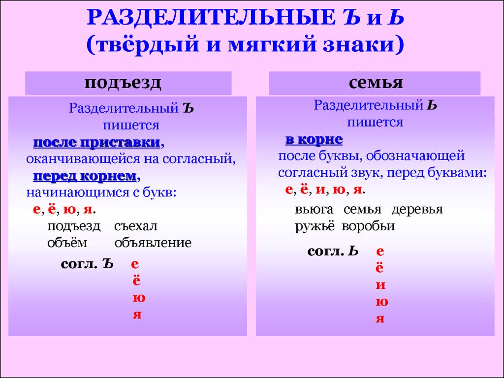 Слово из 6 букв а е ь. Разделительный мягкий и твердый знак 2 класс правило. Разделительный мягкий знак и твердый знак правило. Правила написания твердого и мягкого знака. Разделительный твердый знак ъ и мягкий знак ь правописание.