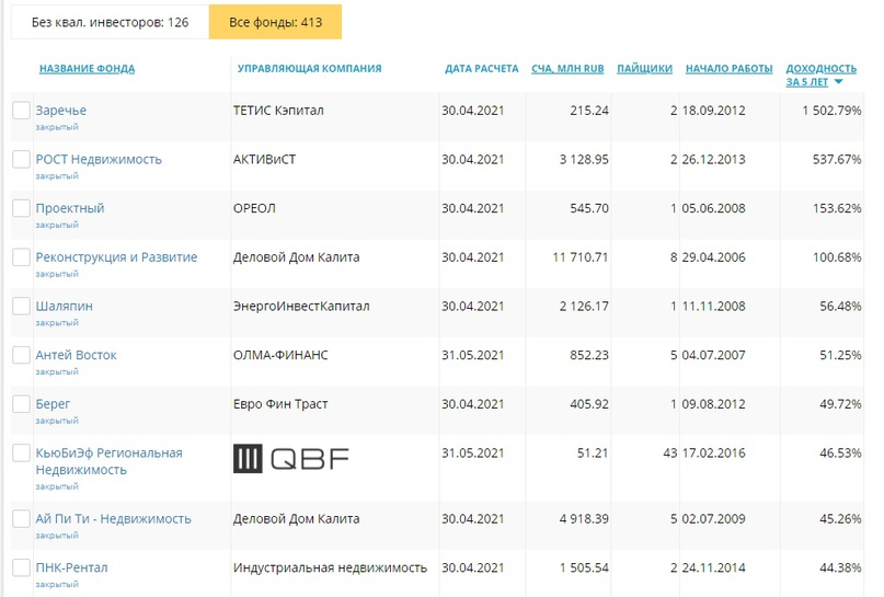 Рэнкинг фондов по доходности. Источник: Investfunds.ru