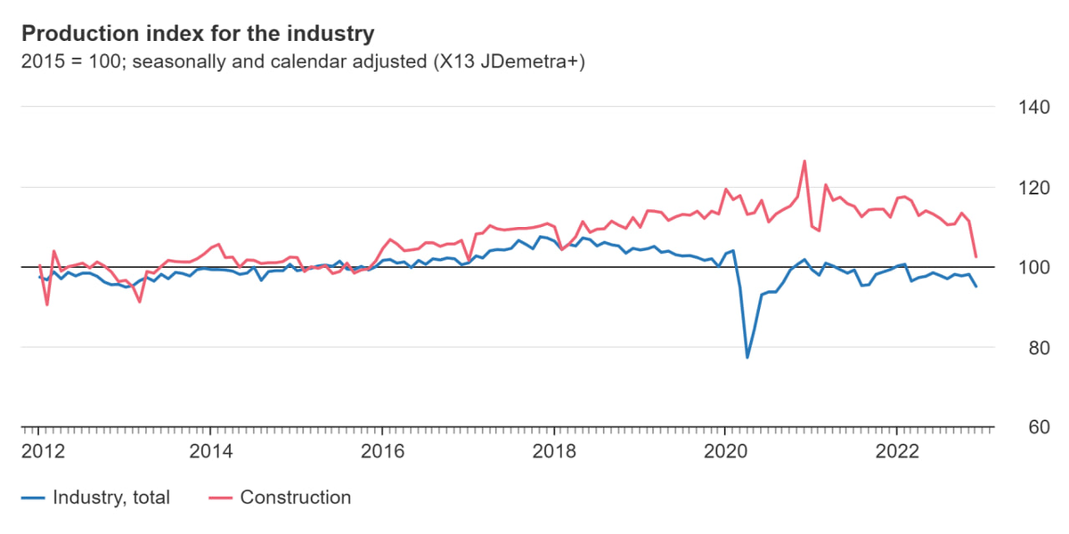 Статистика, графики, новости - 08.02.2023