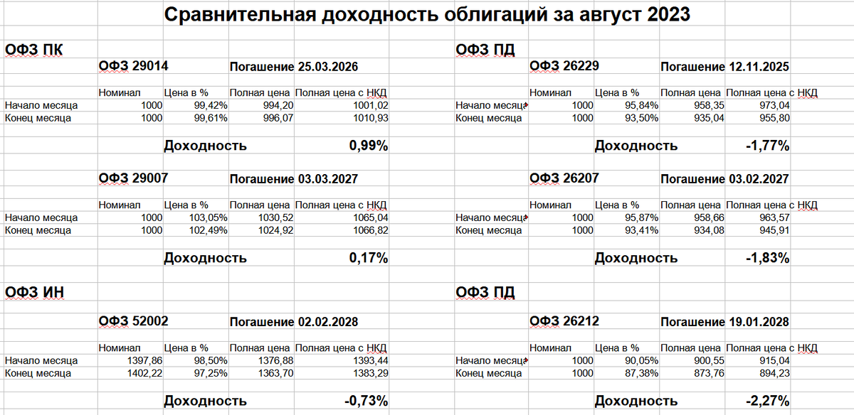 Сравнение доходности.