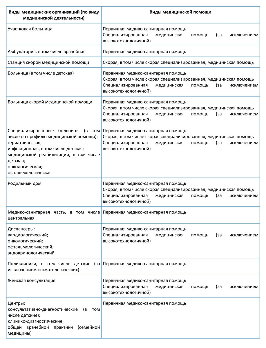 Виды медицинских организаций для получения софинансирования из средств НСЗ ОМС в 2023 году