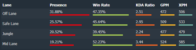 Информация взята с открытого источника dotabuff.com