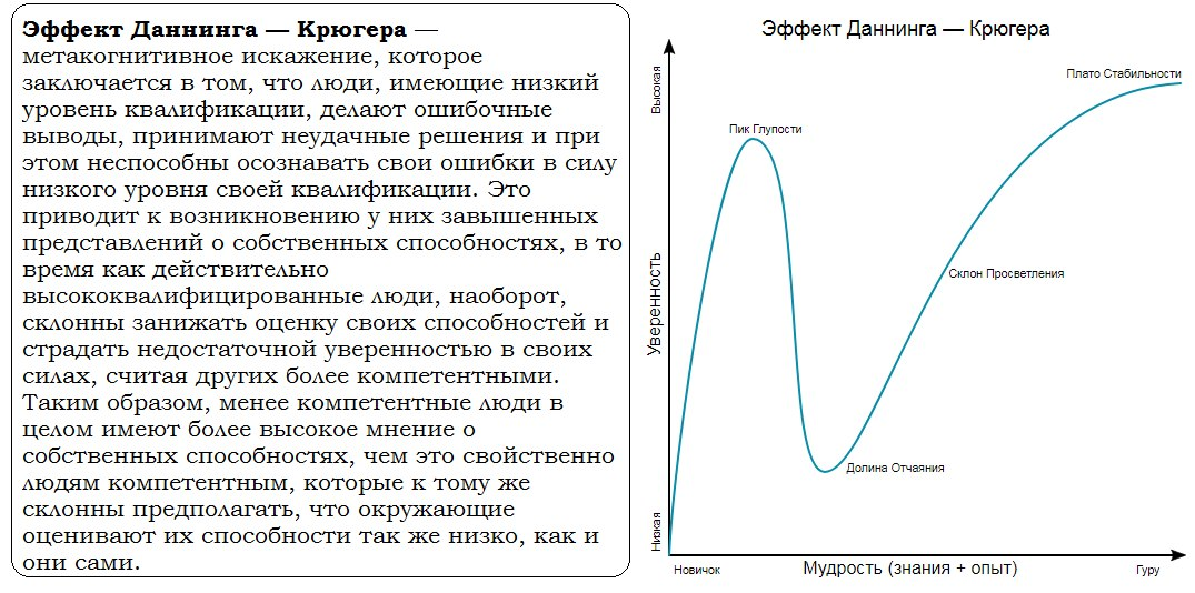 Диаграмма даннинга крюгера