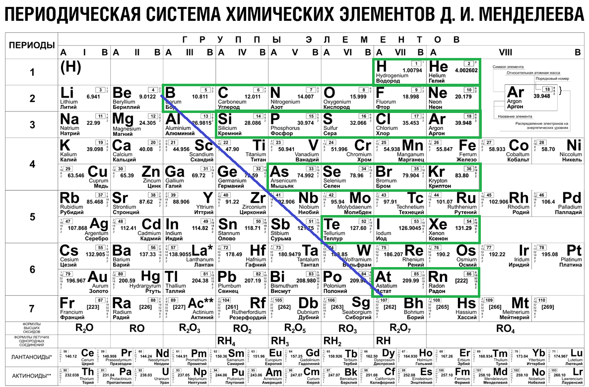 Первая группа менделеева. Таблица Менделеева металлы и неметаллы. Периодическая таблица Менделеева металлы неметаллы. Таблица Менделеева yt vtnfks b vtnfks. Таблица Менделеева МЕТАЛЛВ И не мнталлы.