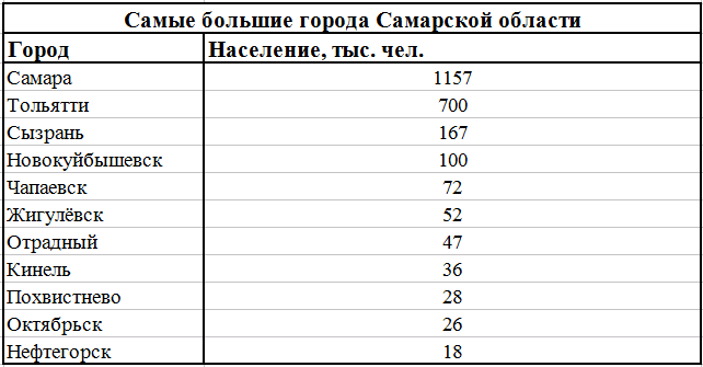 Самарская область какой регион. Самые большие города Самарской области. Города Самарской области по численности населения. Города Самарской области список. Города Самарской области список по алфавиту.