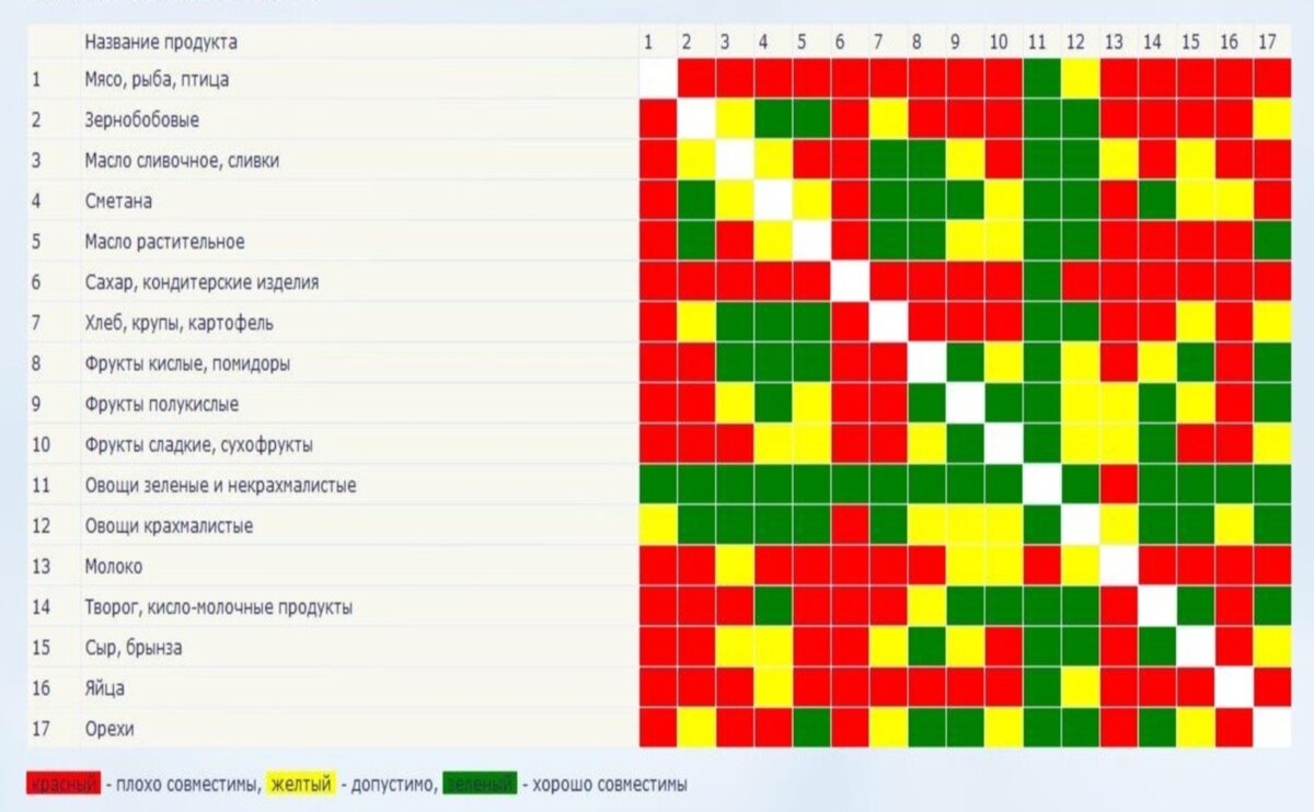 Мандарины совместимость. Шелтон таблица совместимости продуктов. Таблица совместимости продуктов для правильного питания по Шелтону. Таблица раздельного питания Шелтона. Таблица раздельного питания совместимость продуктов по Шелтону.