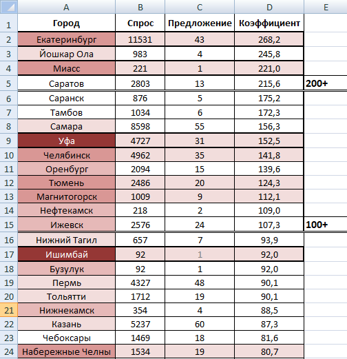 Пример подобной статистики