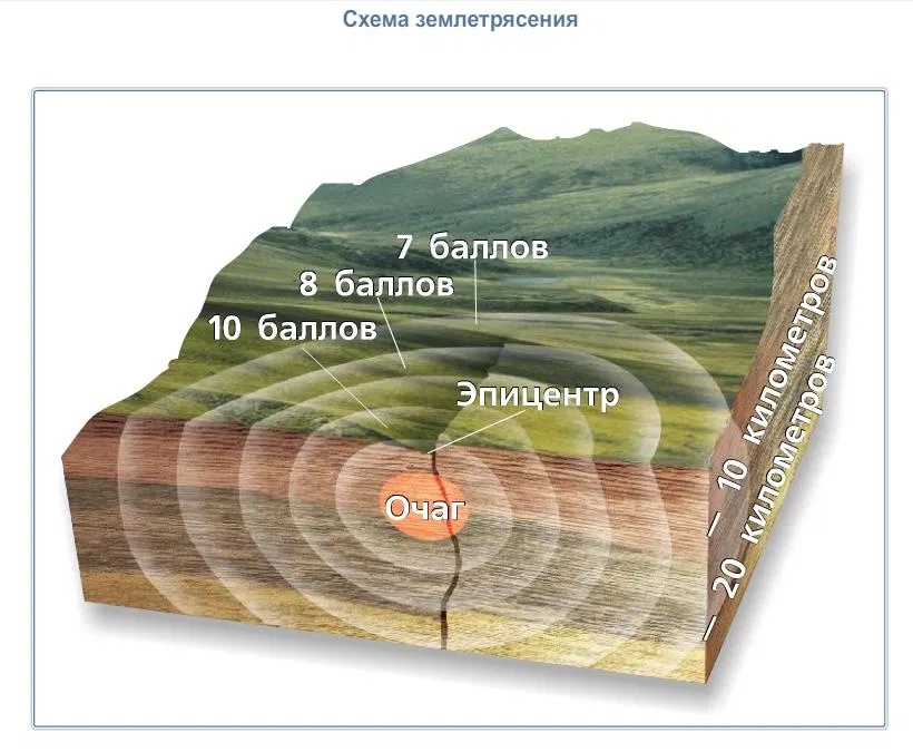 Какой природный процесс отображен на схеме очаг эпицентр