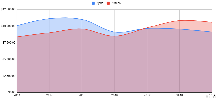 Динамика долга и активов за последние 7 лет