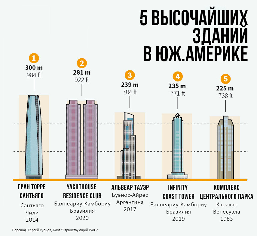 Какая высота самого высокого здания в мире. Самые высокие здания в мире таблица. Самое высокое здание в РФ. Самые высокие здания сравнение.