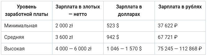 Уровень зарплат сварщиков в Польше.