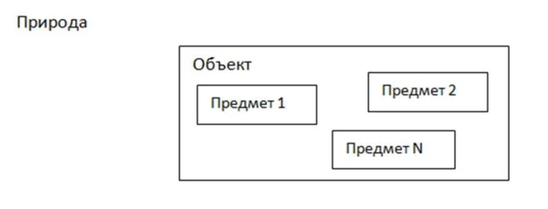 Рис. 1. Объект и предмет исследования