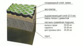 Укладка щебня. После того, как щебень привезен на участок, его разравнивают и уплотняют. Щебень утрамбовывают катком или виброплитами.