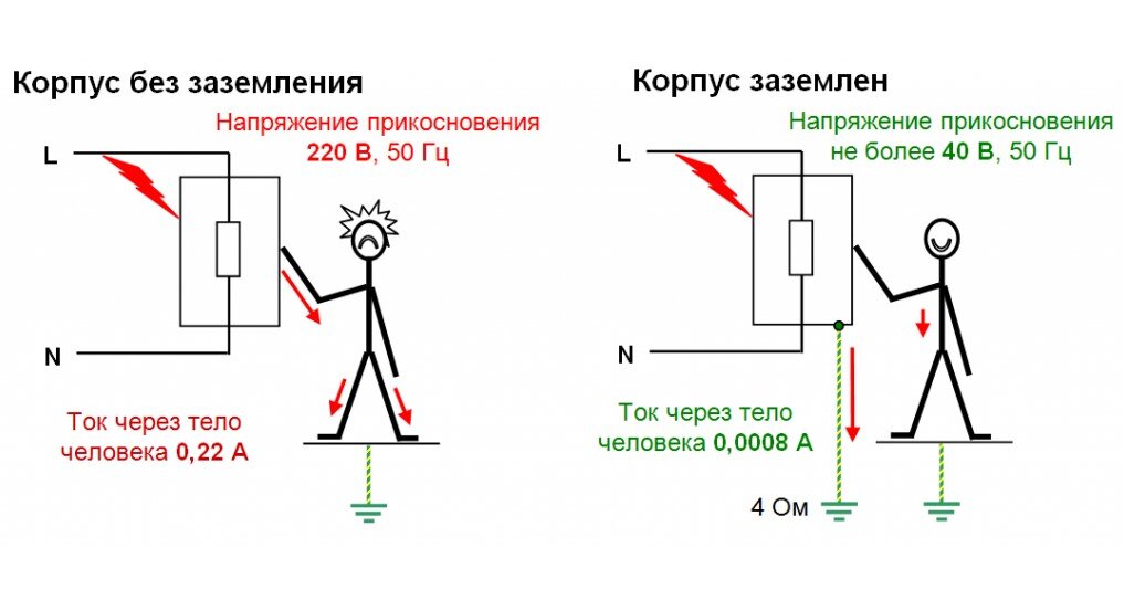 Почему не открывается ток ток. Заземление корпуса электрооборудования. Принцип работы заземления электрооборудования. Схема и принцип работы защитного заземления. Принцип действия защитного заземления.