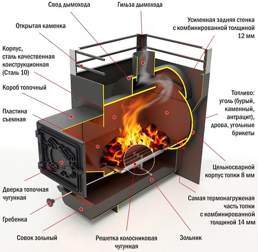 Печи для бани Гефест. Конструкция и преимущества.