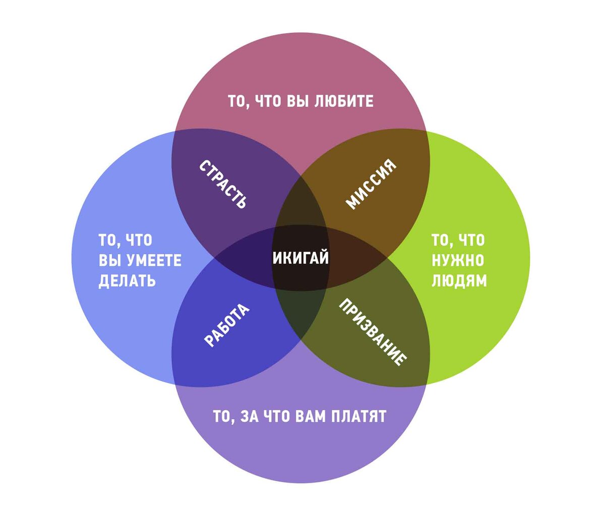 Картинка икигай формула