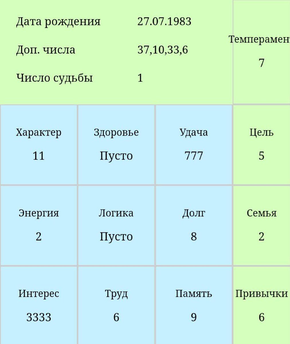 Характеристика по дате рождения