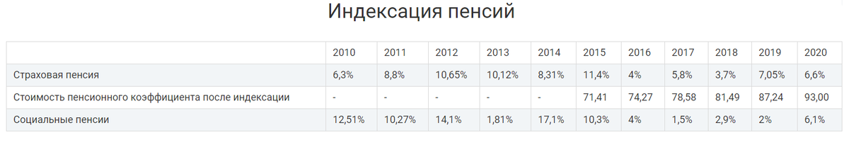 Индексация пенсий по годам, с 2010 по 2020 год.