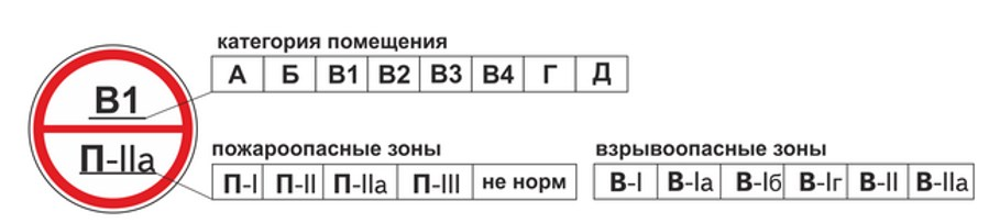 Класс зоны помещения. Класс зоны пожарной опасности по ПУЭ. Класс зоны помещения по пожарной безопасности таблица. ПУЭ класс зоны помещения по взрывопожарной и пожарной опасности. ПУЭ классификация помещений по пожарной безопасности.