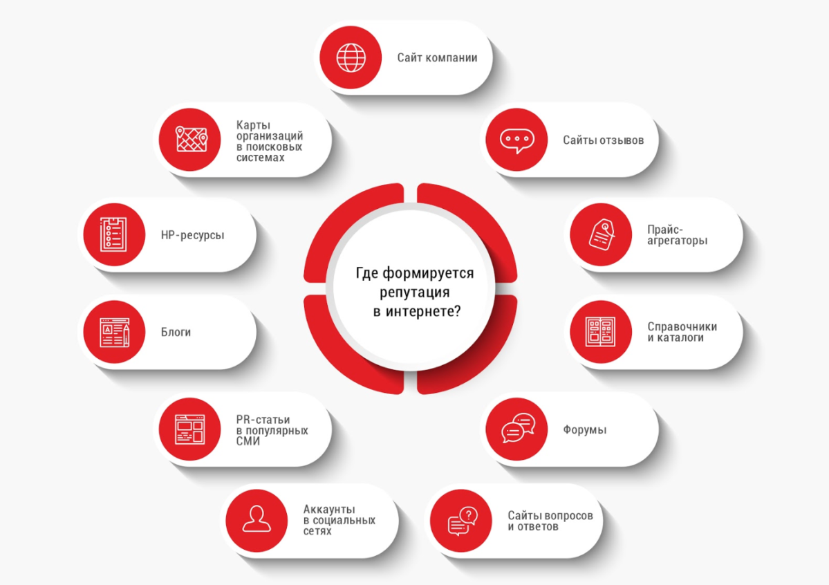 Управление репутацией бренда. Управление репутацией в интернете. Бренд и репутация компании. Репутация компании в интернете. Имидж информация в интернете