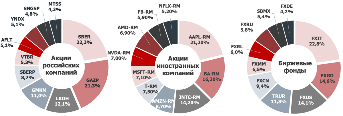 Народный портфель московская биржа