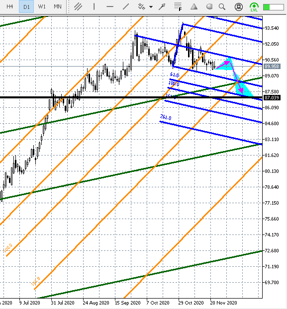 EUR/RUB Daily