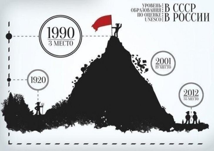 Крах образования