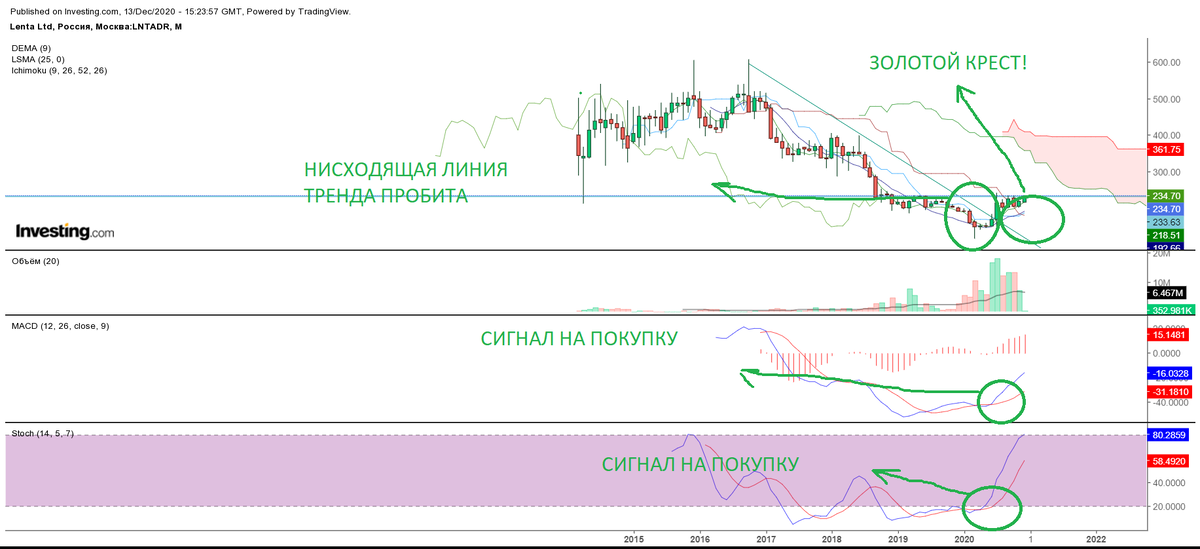 Месячный график движения цены акций "Лента"